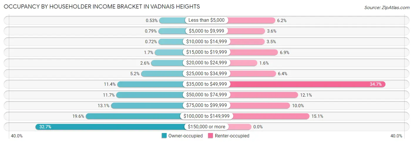 Occupancy by Householder Income Bracket in Vadnais Heights