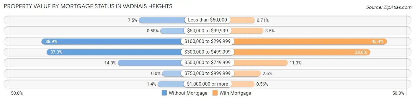 Property Value by Mortgage Status in Vadnais Heights