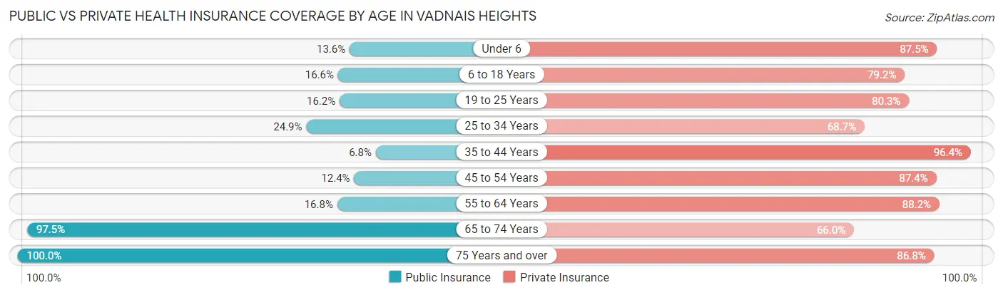 Public vs Private Health Insurance Coverage by Age in Vadnais Heights