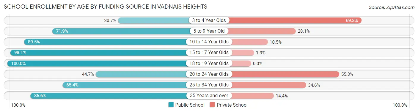 School Enrollment by Age by Funding Source in Vadnais Heights
