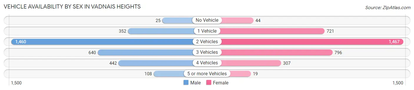 Vehicle Availability by Sex in Vadnais Heights