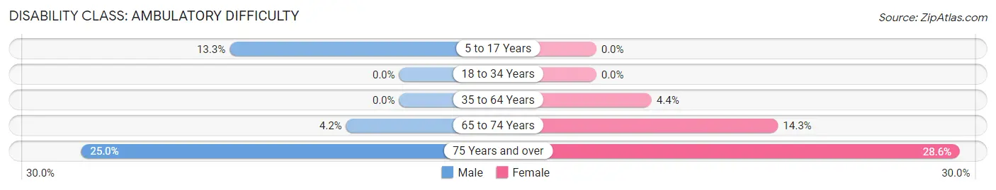 Disability in Vergas: <span>Ambulatory Difficulty</span>