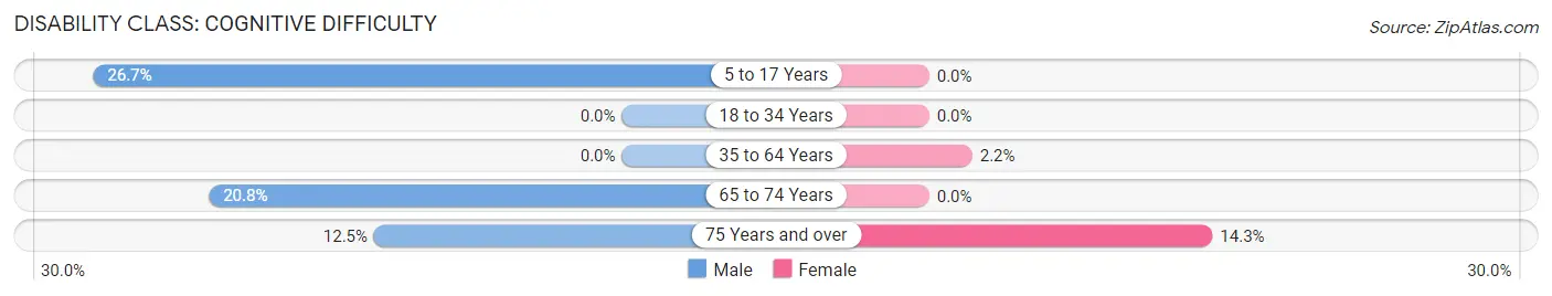 Disability in Vergas: <span>Cognitive Difficulty</span>