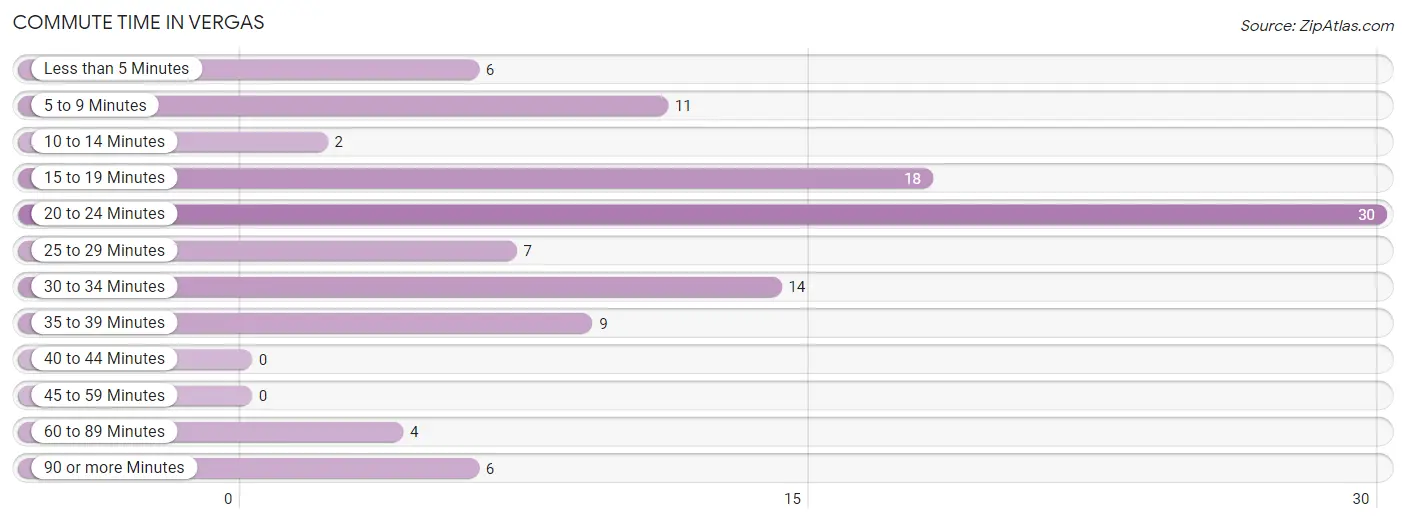 Commute Time in Vergas