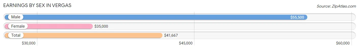 Earnings by Sex in Vergas