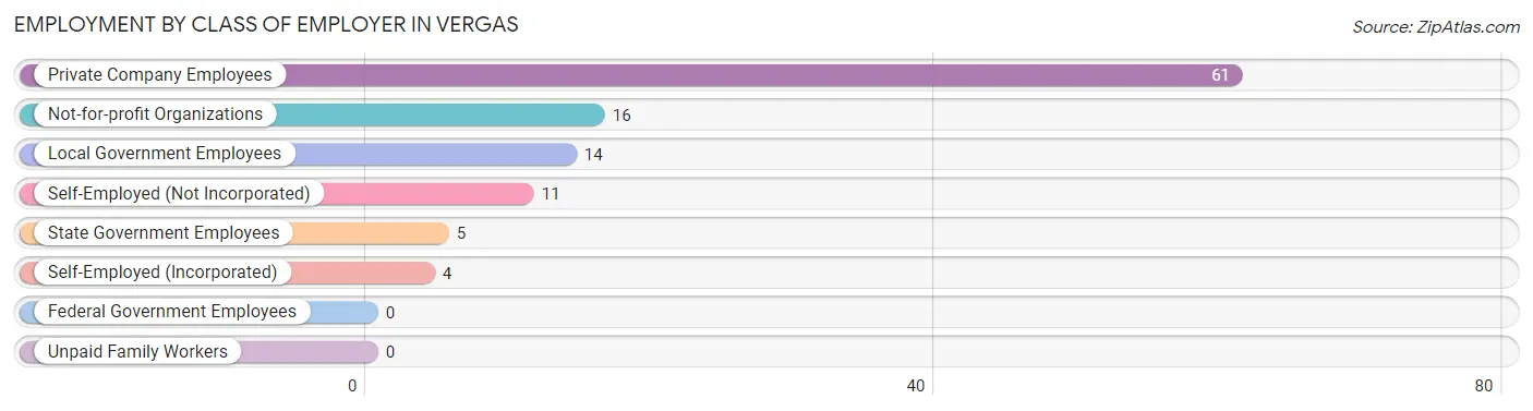 Employment by Class of Employer in Vergas