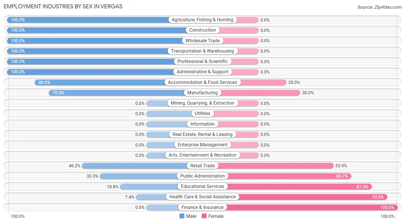 Employment Industries by Sex in Vergas