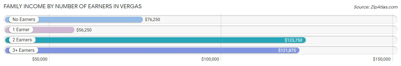 Family Income by Number of Earners in Vergas