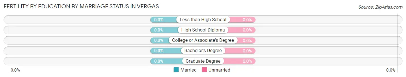 Female Fertility by Education by Marriage Status in Vergas