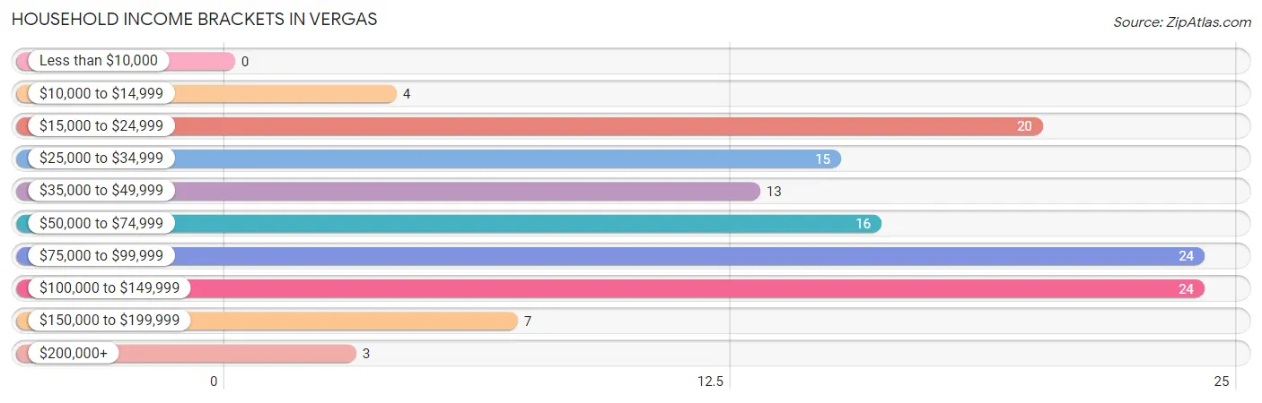 Household Income Brackets in Vergas