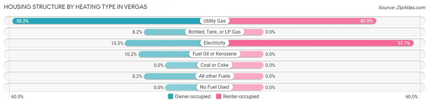 Housing Structure by Heating Type in Vergas