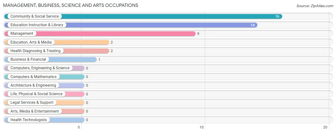 Management, Business, Science and Arts Occupations in Vergas