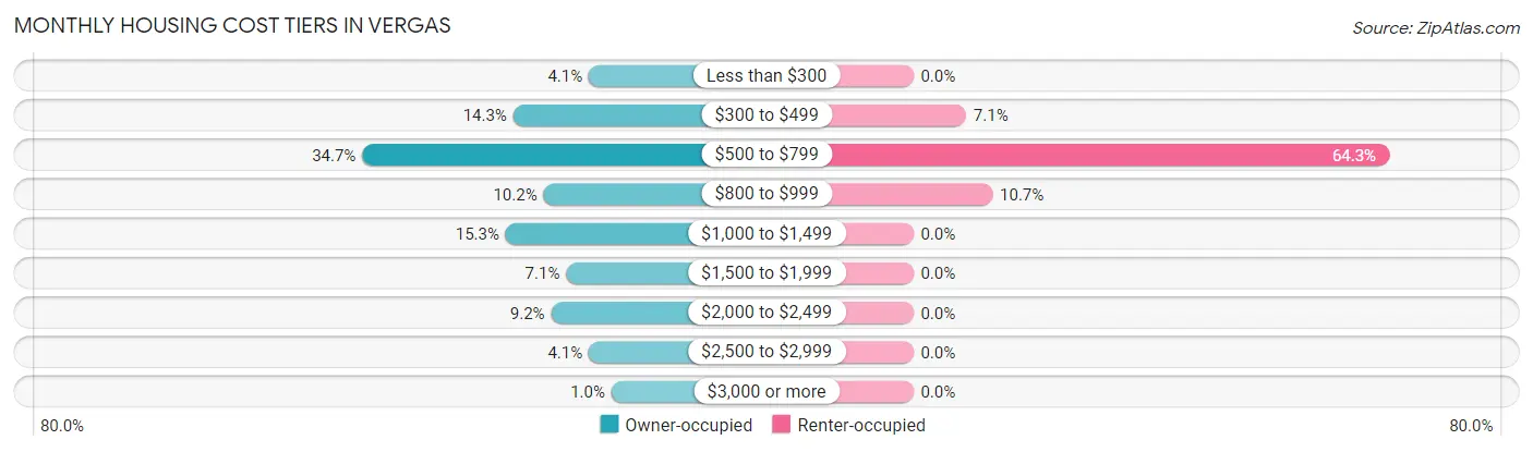 Monthly Housing Cost Tiers in Vergas