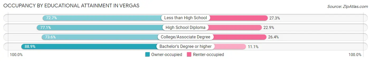 Occupancy by Educational Attainment in Vergas