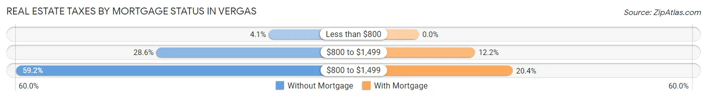 Real Estate Taxes by Mortgage Status in Vergas