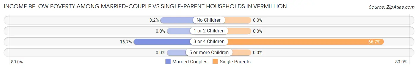 Income Below Poverty Among Married-Couple vs Single-Parent Households in Vermillion