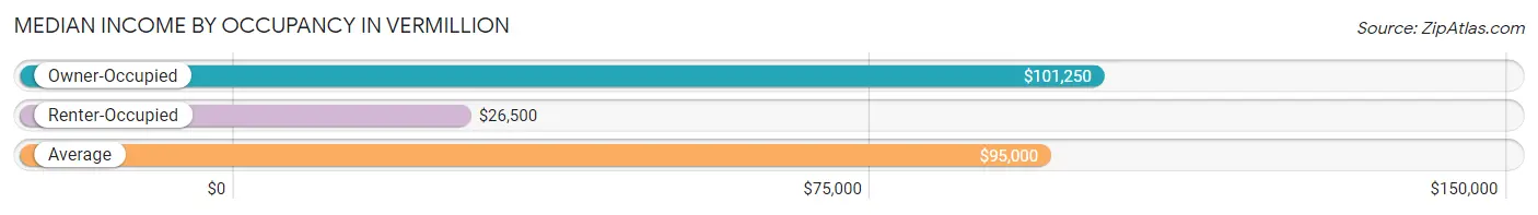 Median Income by Occupancy in Vermillion