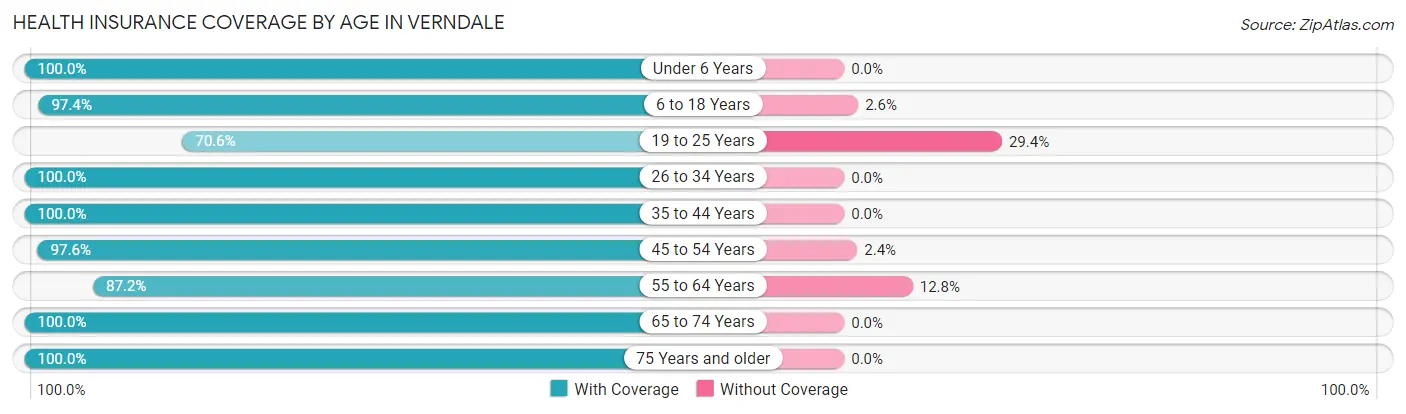 Health Insurance Coverage by Age in Verndale