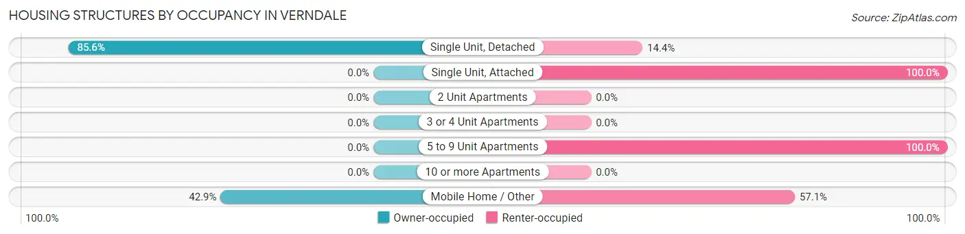 Housing Structures by Occupancy in Verndale