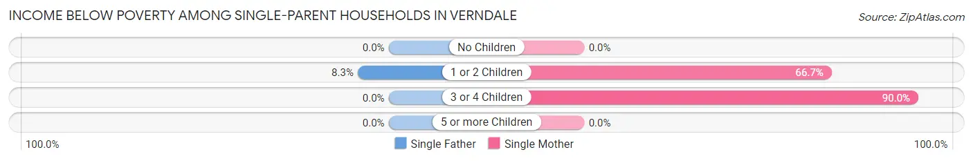 Income Below Poverty Among Single-Parent Households in Verndale