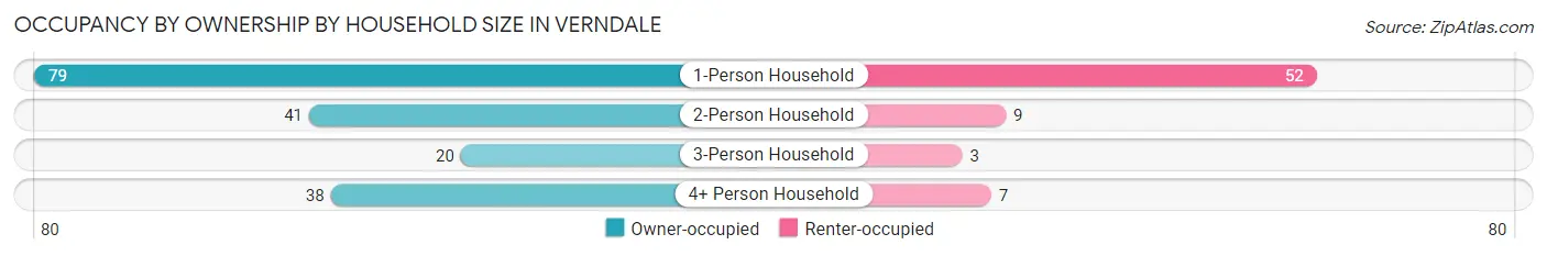 Occupancy by Ownership by Household Size in Verndale
