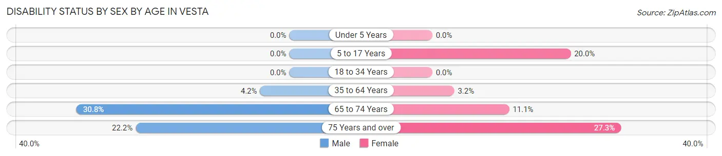 Disability Status by Sex by Age in Vesta