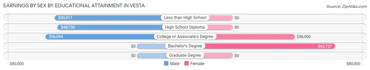 Earnings by Sex by Educational Attainment in Vesta