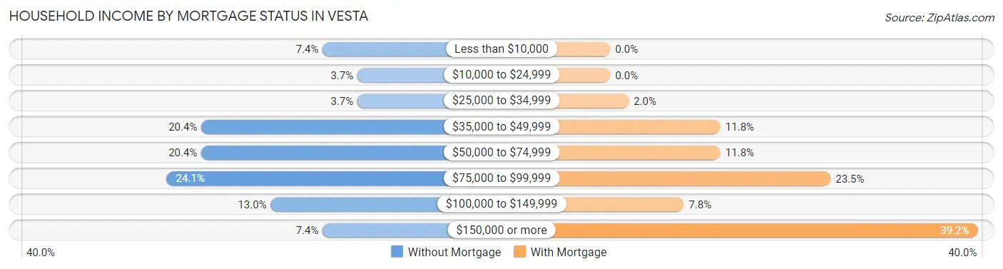 Household Income by Mortgage Status in Vesta