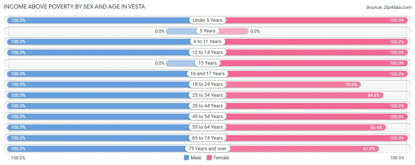Income Above Poverty by Sex and Age in Vesta