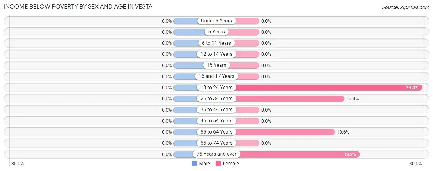 Income Below Poverty by Sex and Age in Vesta