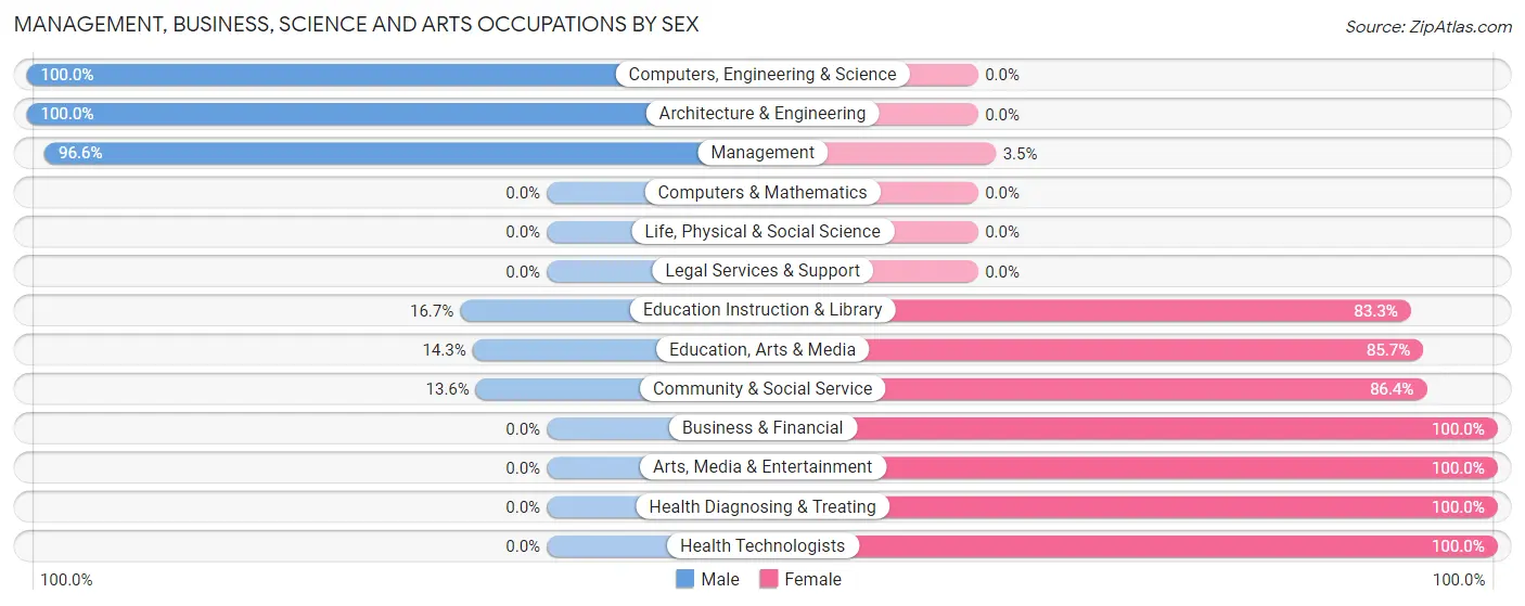 Management, Business, Science and Arts Occupations by Sex in Vesta