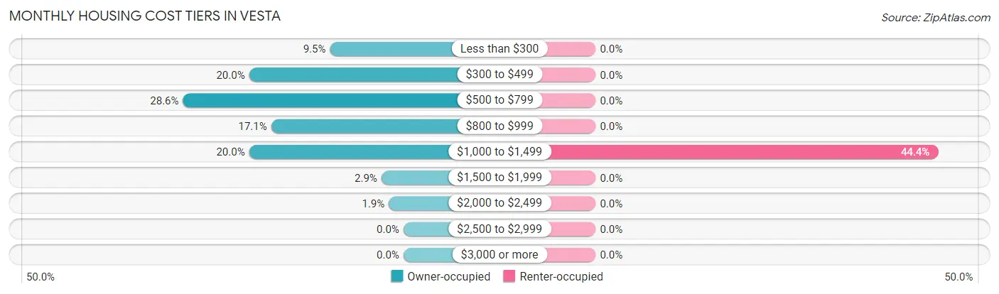 Monthly Housing Cost Tiers in Vesta