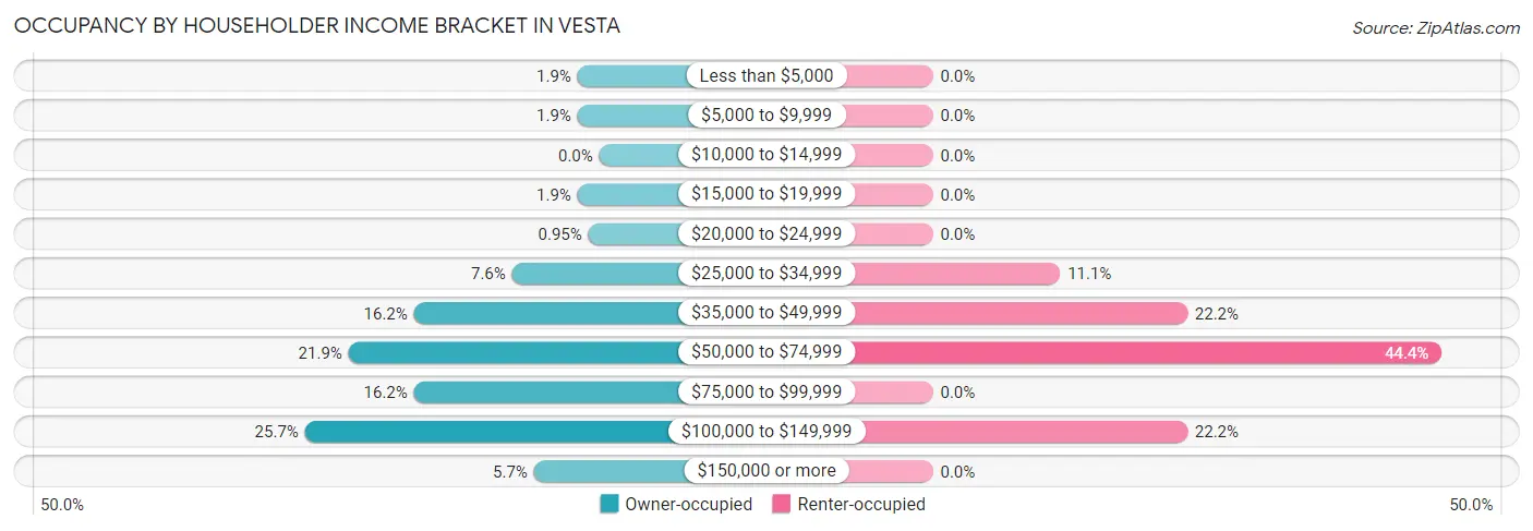 Occupancy by Householder Income Bracket in Vesta