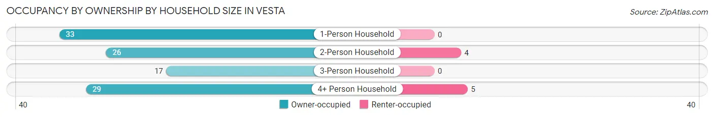 Occupancy by Ownership by Household Size in Vesta