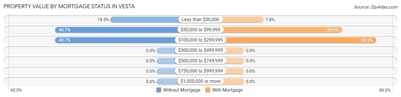 Property Value by Mortgage Status in Vesta