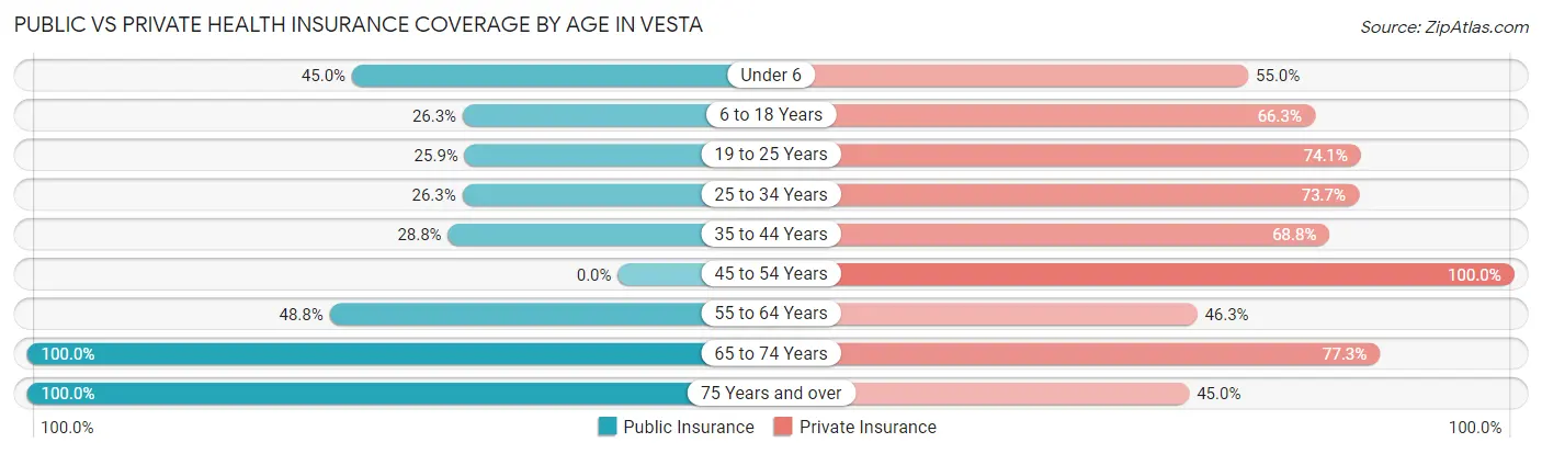 Public vs Private Health Insurance Coverage by Age in Vesta