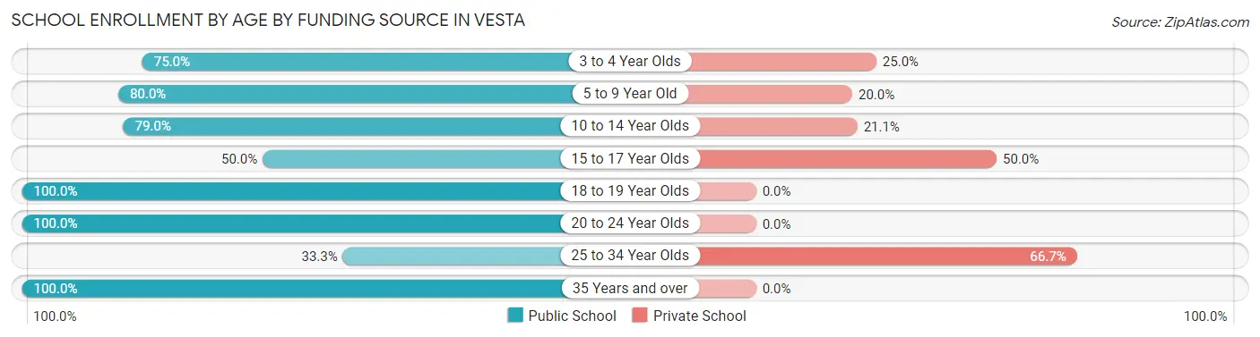 School Enrollment by Age by Funding Source in Vesta