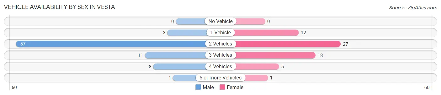 Vehicle Availability by Sex in Vesta