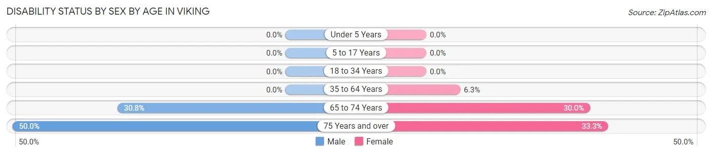 Disability Status by Sex by Age in Viking