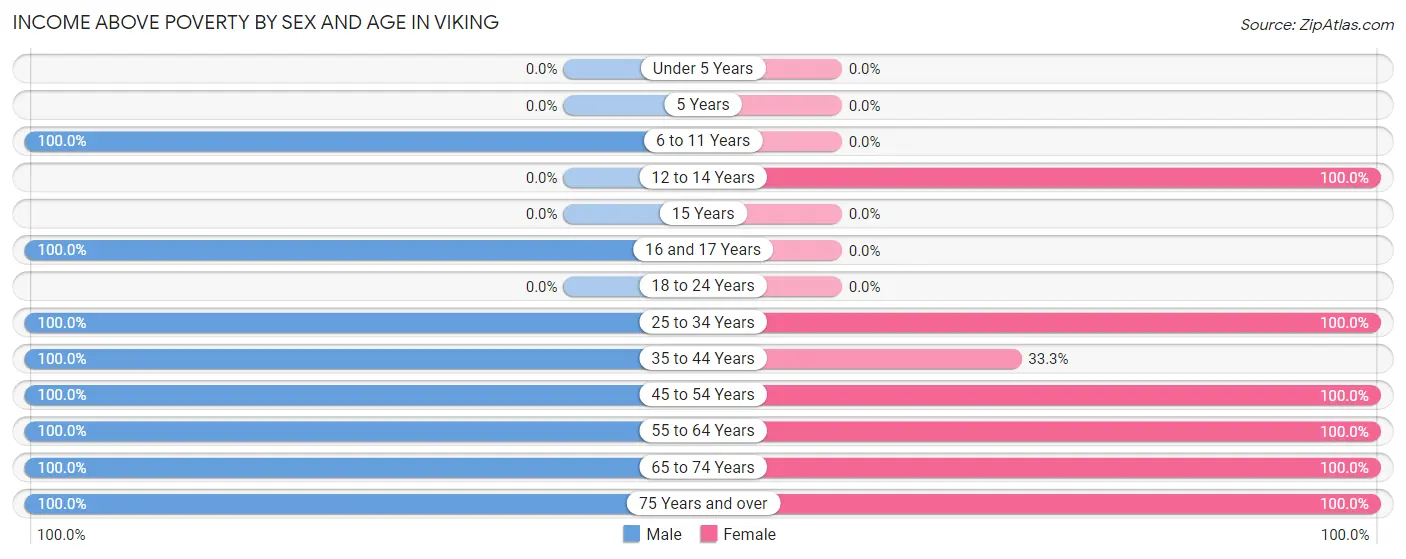 Income Above Poverty by Sex and Age in Viking