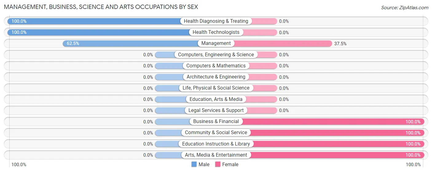 Management, Business, Science and Arts Occupations by Sex in Viking