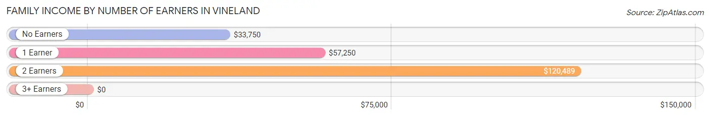 Family Income by Number of Earners in Vineland