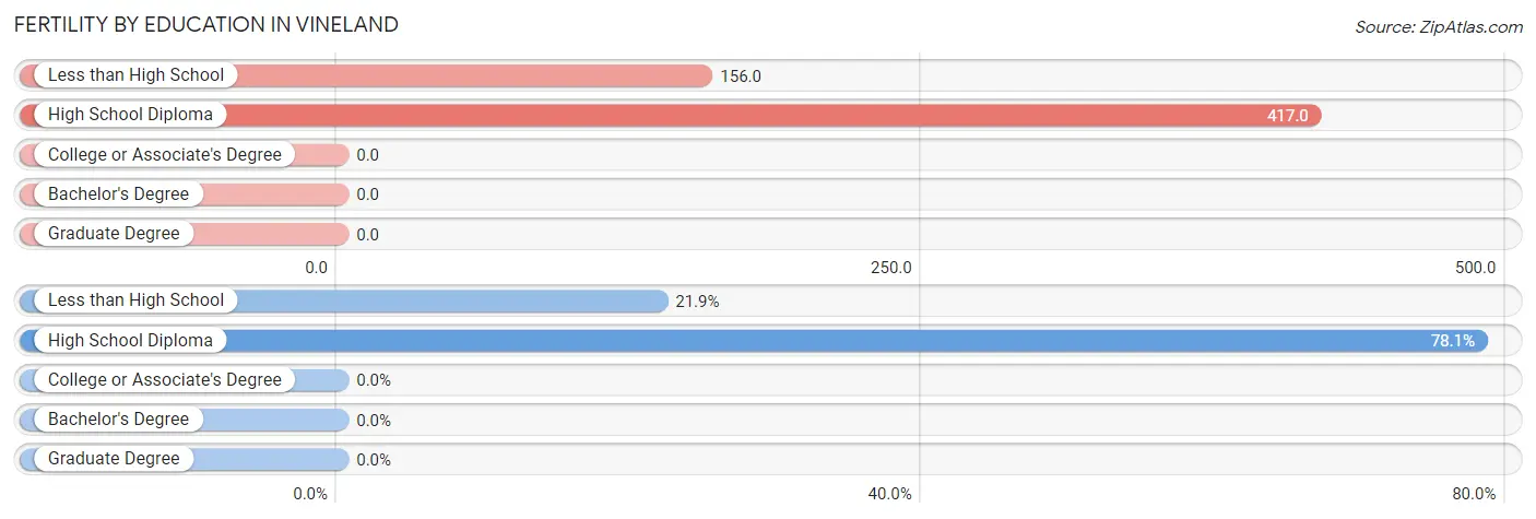 Female Fertility by Education Attainment in Vineland