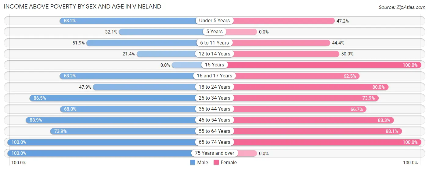 Income Above Poverty by Sex and Age in Vineland