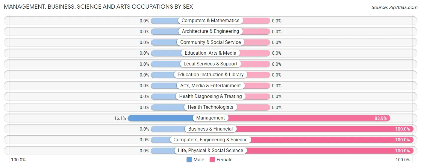 Management, Business, Science and Arts Occupations by Sex in Vineland