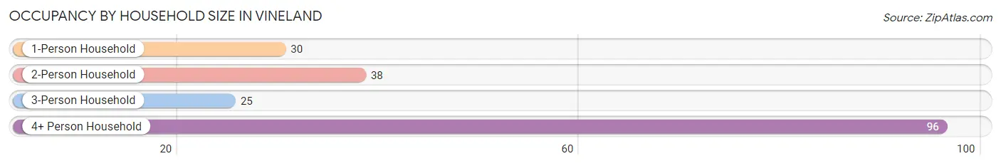 Occupancy by Household Size in Vineland