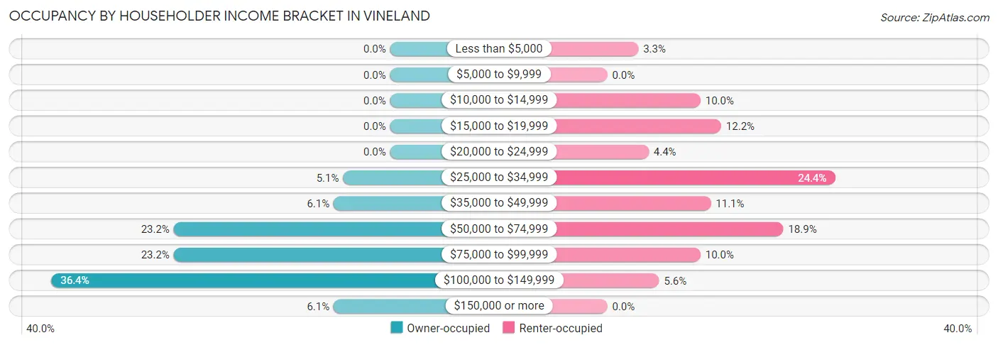 Occupancy by Householder Income Bracket in Vineland