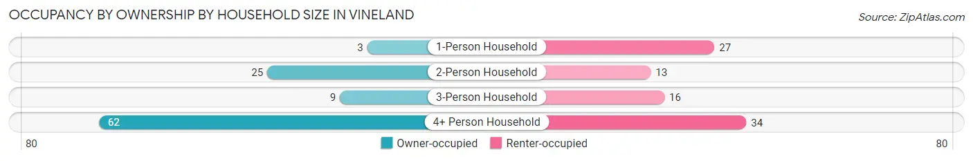 Occupancy by Ownership by Household Size in Vineland