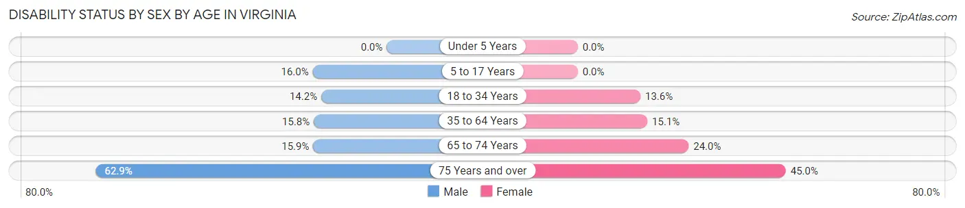 Disability Status by Sex by Age in Virginia