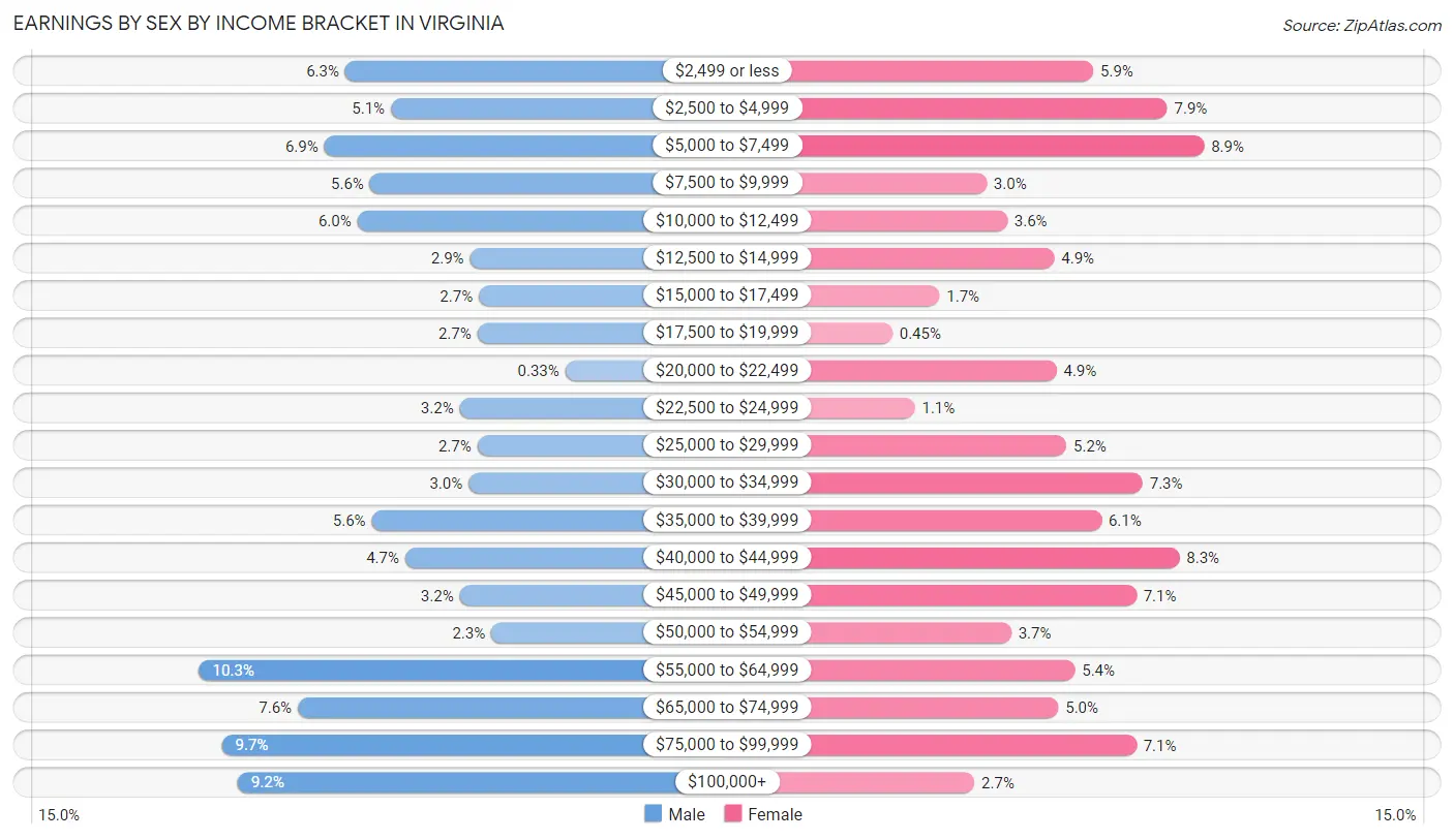 Earnings by Sex by Income Bracket in Virginia